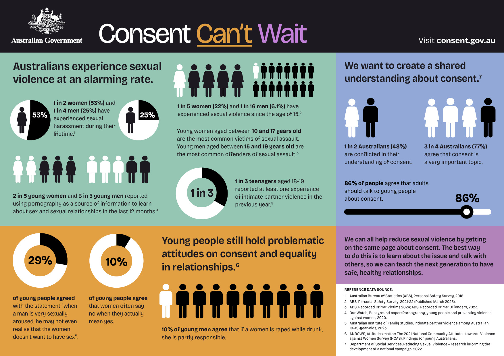 Resource Hub Consent gov au Check Your Understanding copyright-permission-statement