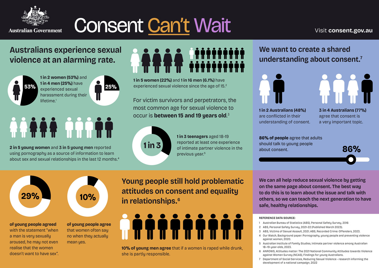Community kit Consent.gov.au Check your understanding